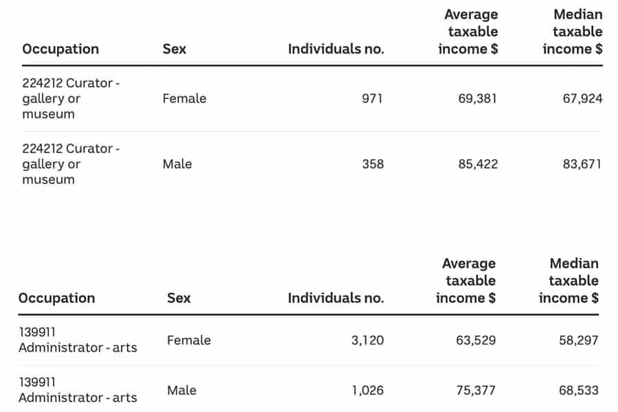 art gender pay gap